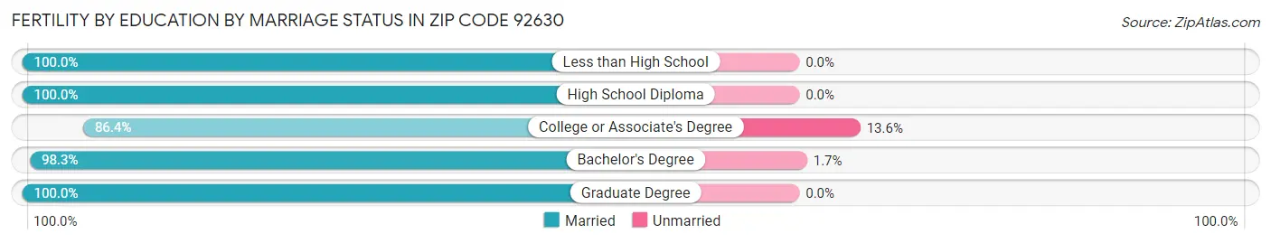 Female Fertility by Education by Marriage Status in Zip Code 92630