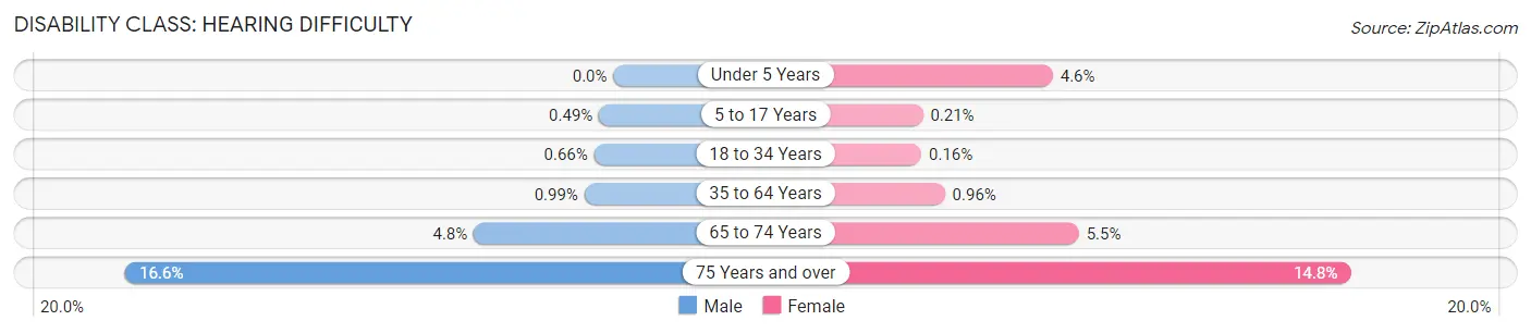 Disability in Zip Code 92630: <span>Hearing Difficulty</span>