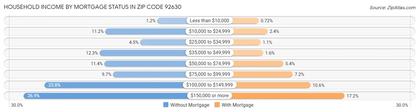 Household Income by Mortgage Status in Zip Code 92630