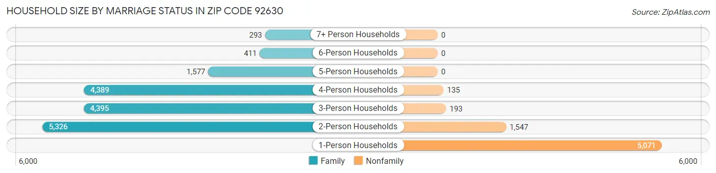 Household Size by Marriage Status in Zip Code 92630