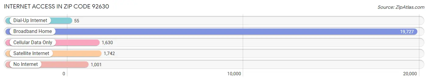 Internet Access in Zip Code 92630