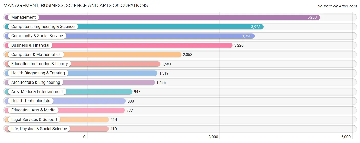 Management, Business, Science and Arts Occupations in Zip Code 92630