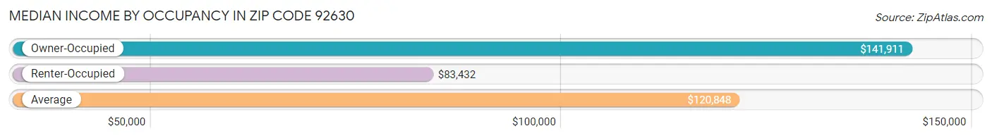 Median Income by Occupancy in Zip Code 92630