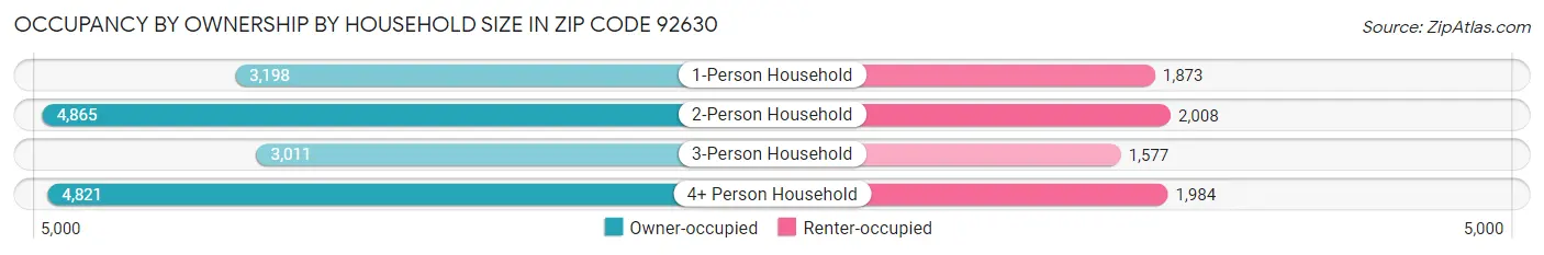 Occupancy by Ownership by Household Size in Zip Code 92630
