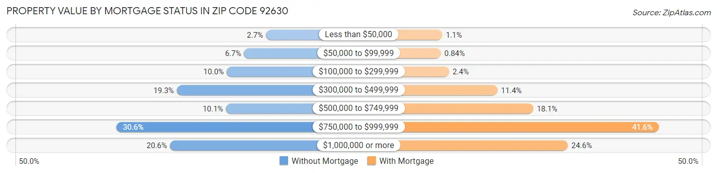 Property Value by Mortgage Status in Zip Code 92630