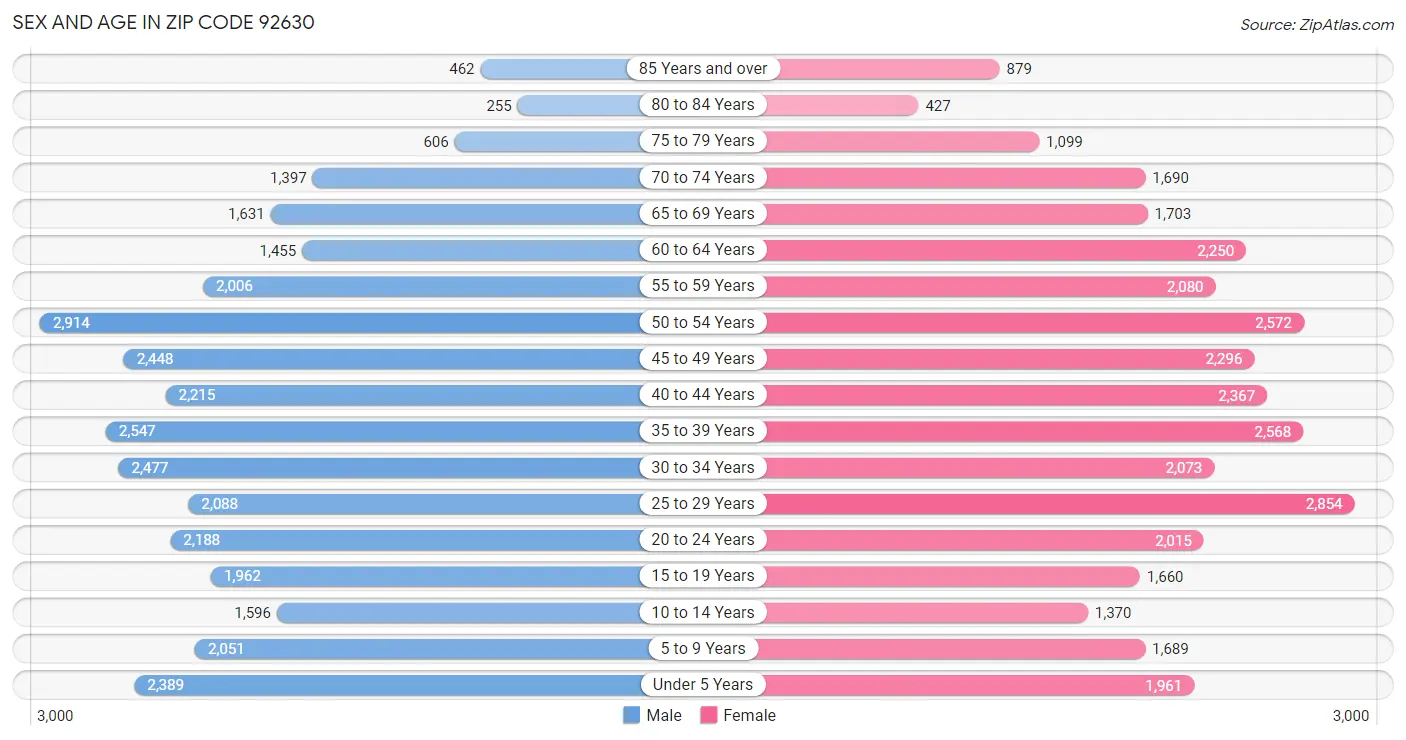 Sex and Age in Zip Code 92630