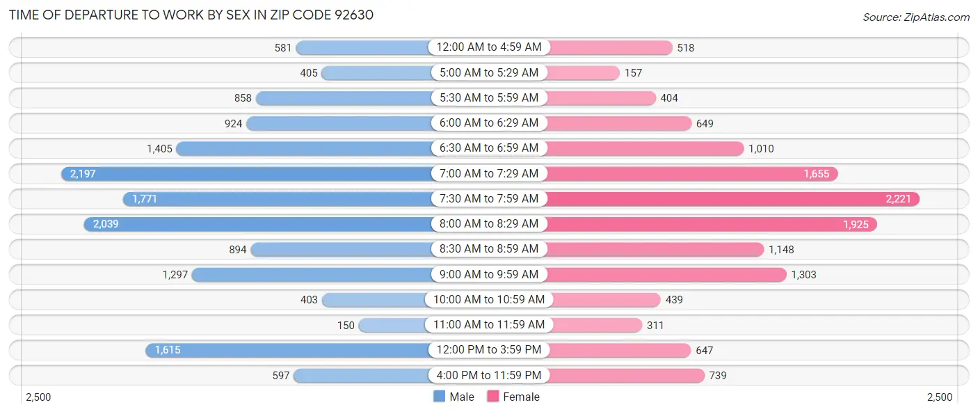 Time of Departure to Work by Sex in Zip Code 92630