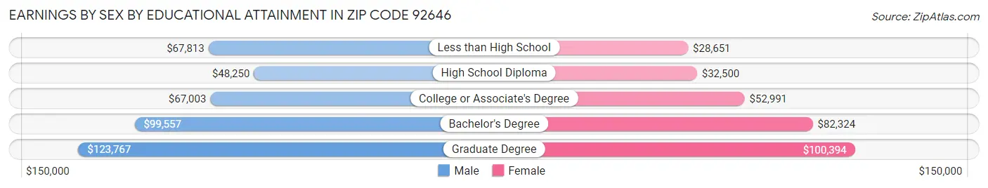 Earnings by Sex by Educational Attainment in Zip Code 92646