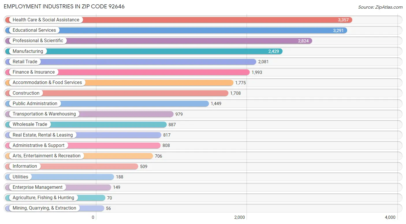 Employment Industries in Zip Code 92646