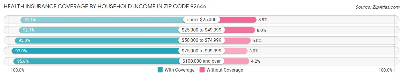 Health Insurance Coverage by Household Income in Zip Code 92646