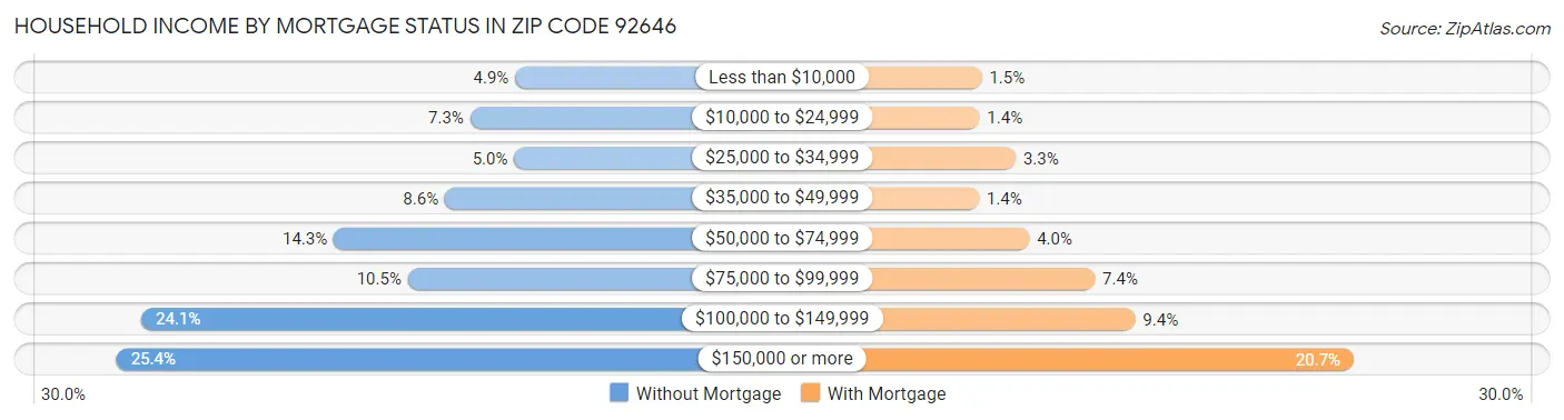 Household Income by Mortgage Status in Zip Code 92646