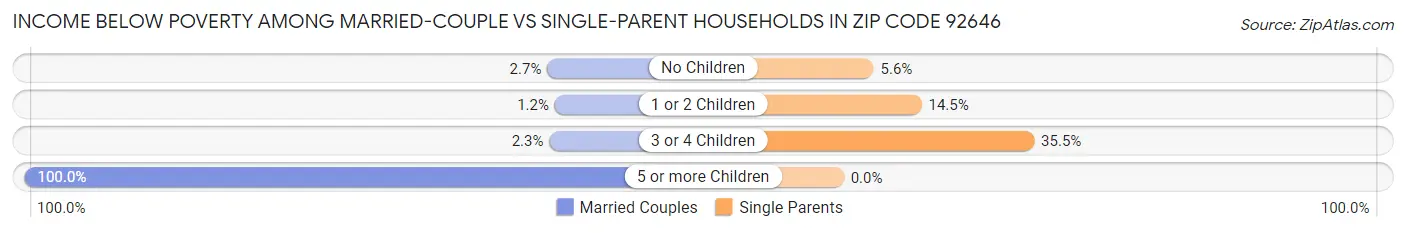 Income Below Poverty Among Married-Couple vs Single-Parent Households in Zip Code 92646