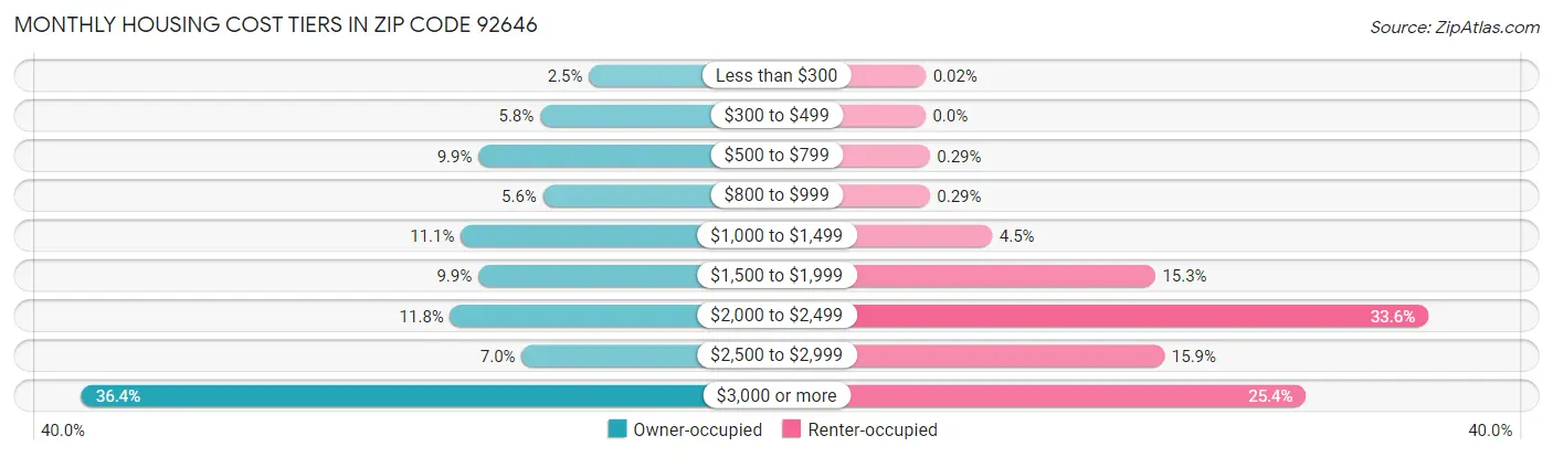 Monthly Housing Cost Tiers in Zip Code 92646