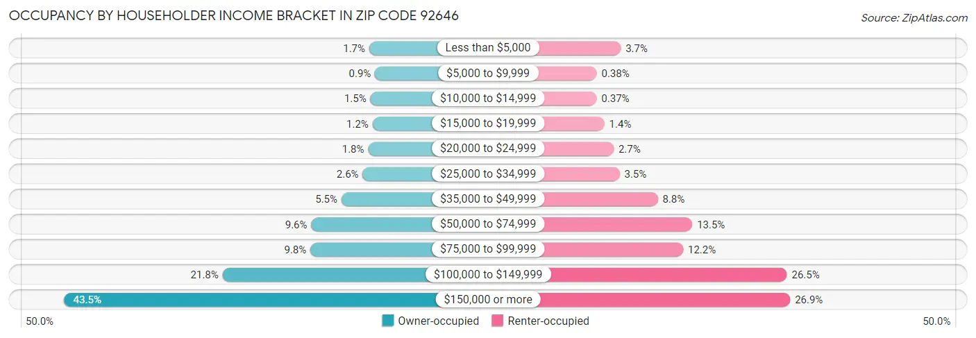 Occupancy by Householder Income Bracket in Zip Code 92646