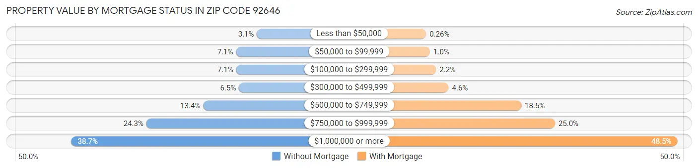 Property Value by Mortgage Status in Zip Code 92646