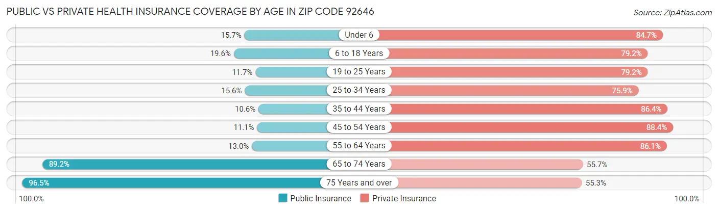 Public vs Private Health Insurance Coverage by Age in Zip Code 92646