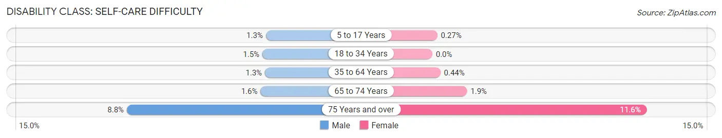 Disability in Zip Code 92646: <span>Self-Care Difficulty</span>