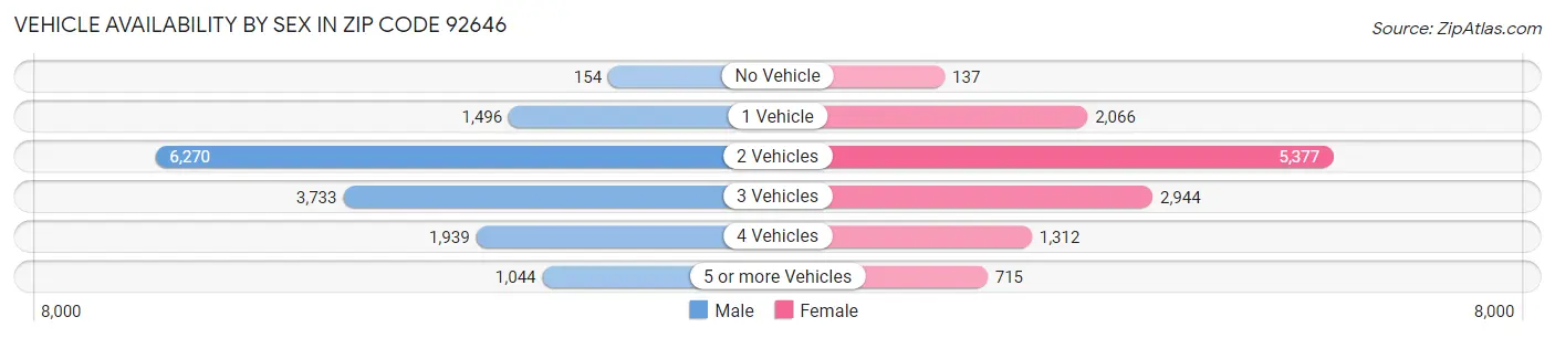 Vehicle Availability by Sex in Zip Code 92646