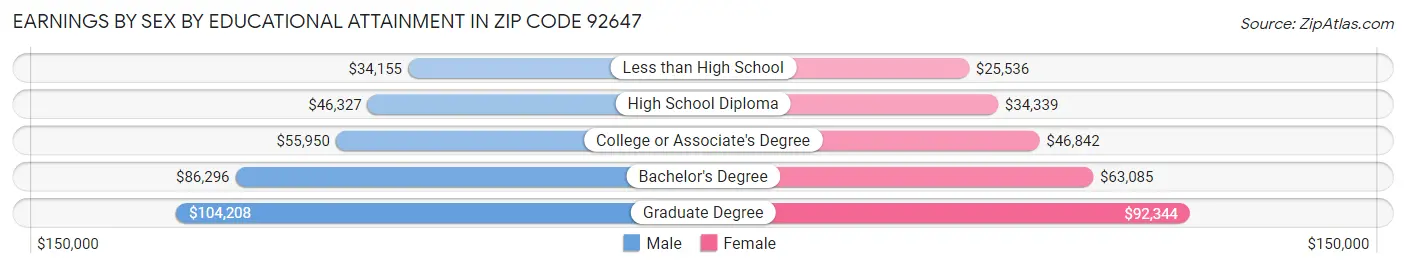 Earnings by Sex by Educational Attainment in Zip Code 92647