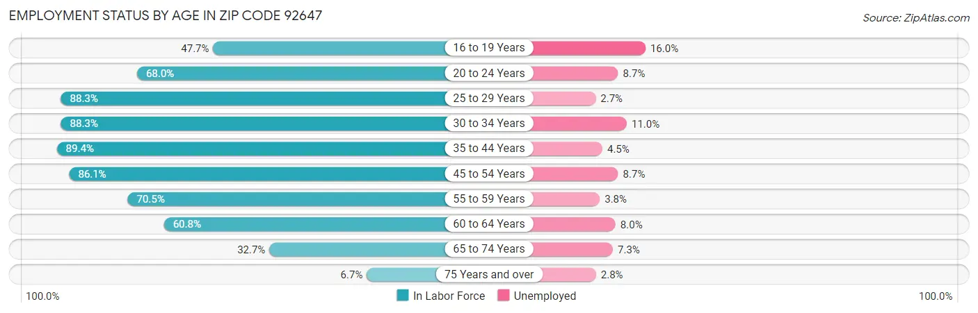 Employment Status by Age in Zip Code 92647