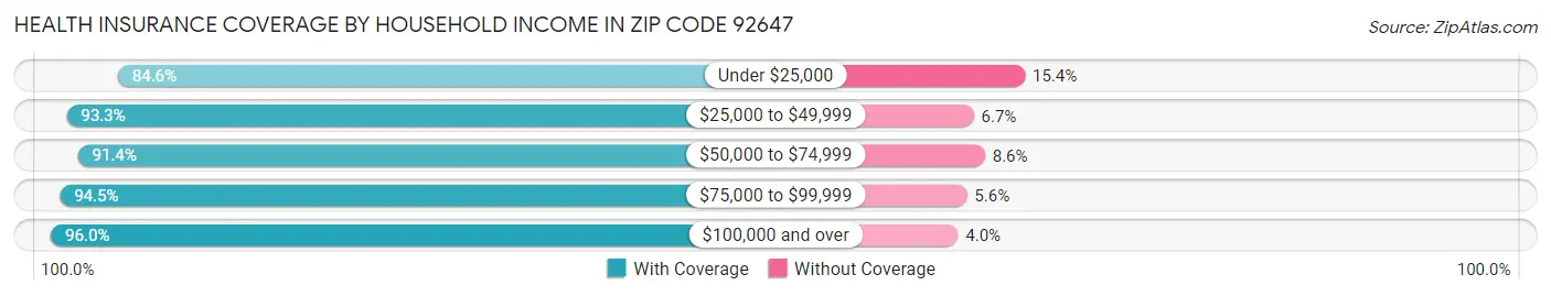 Health Insurance Coverage by Household Income in Zip Code 92647