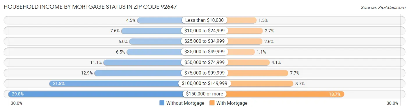 Household Income by Mortgage Status in Zip Code 92647