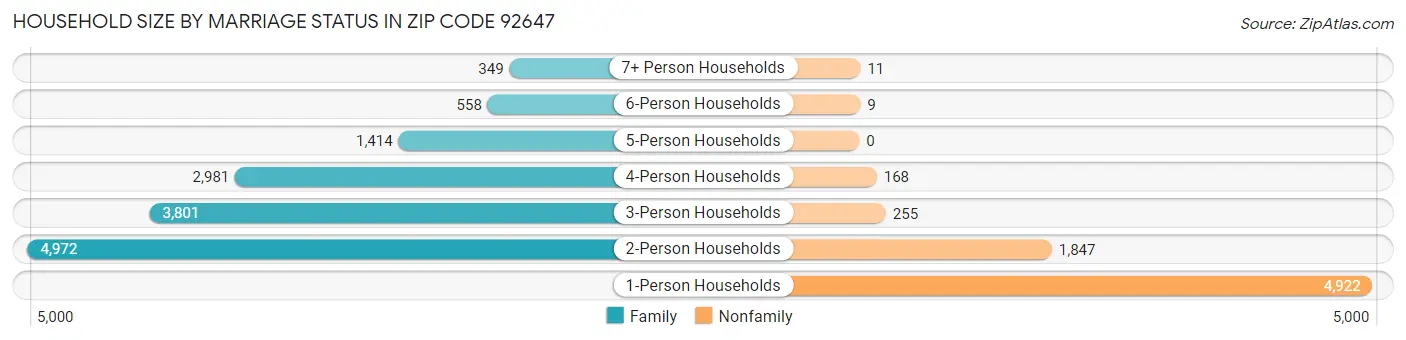 Household Size by Marriage Status in Zip Code 92647