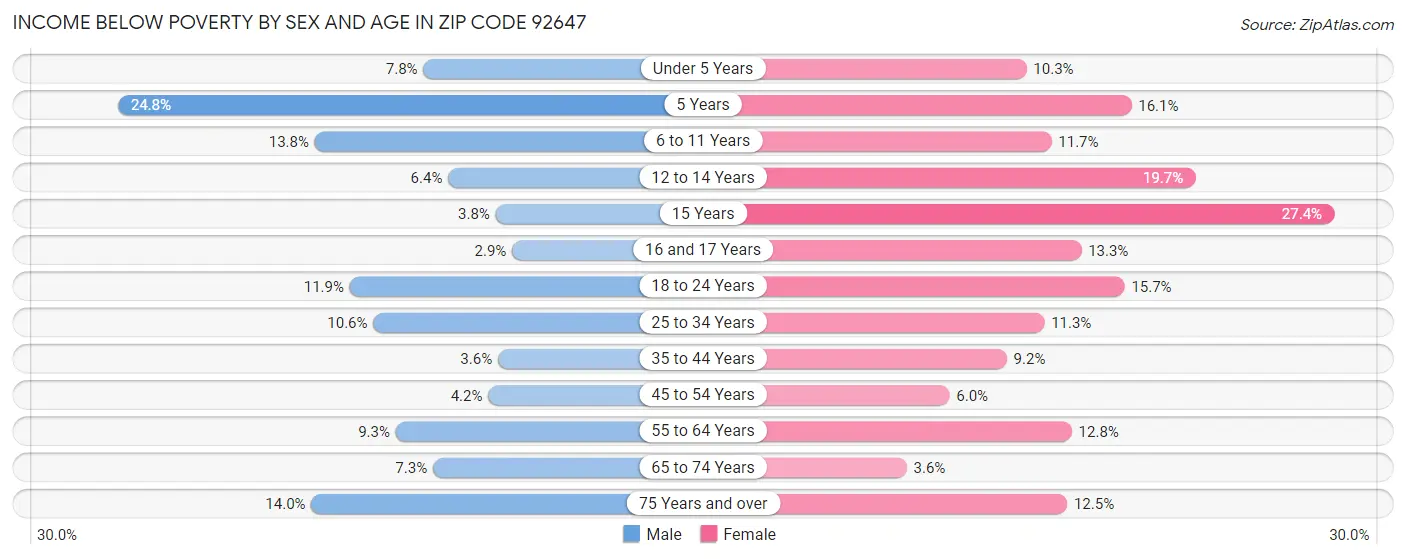 Income Below Poverty by Sex and Age in Zip Code 92647