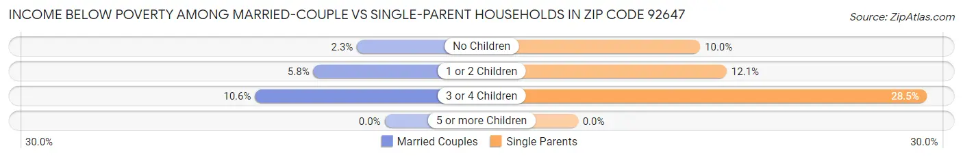 Income Below Poverty Among Married-Couple vs Single-Parent Households in Zip Code 92647