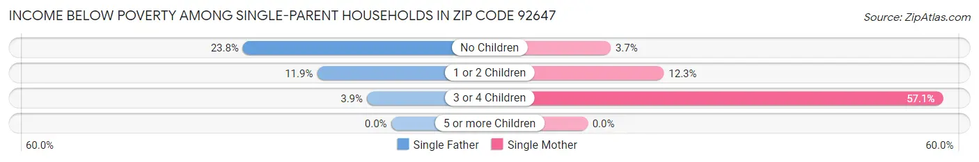 Income Below Poverty Among Single-Parent Households in Zip Code 92647
