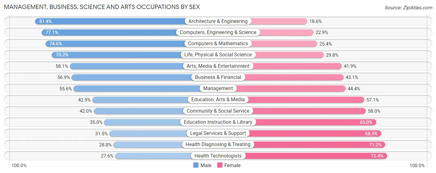 Management, Business, Science and Arts Occupations by Sex in Zip Code 92647