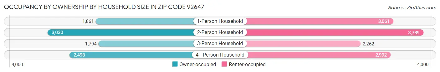 Occupancy by Ownership by Household Size in Zip Code 92647