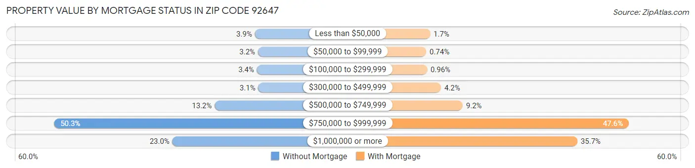Property Value by Mortgage Status in Zip Code 92647