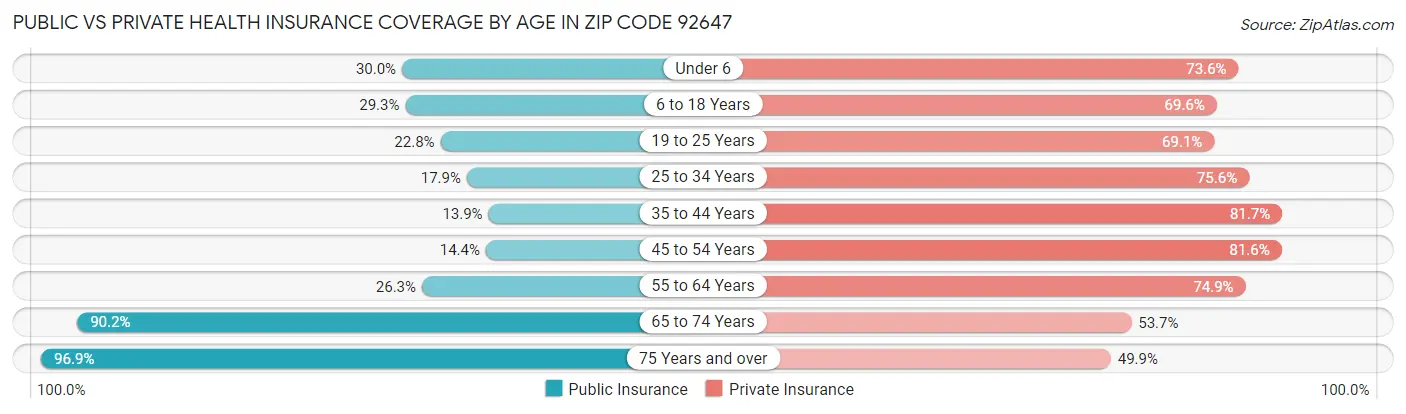 Public vs Private Health Insurance Coverage by Age in Zip Code 92647