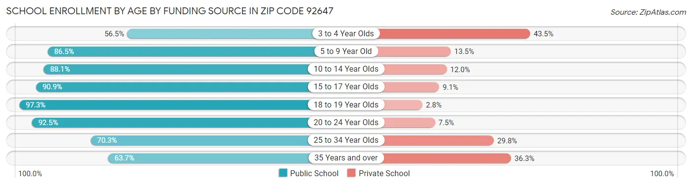 School Enrollment by Age by Funding Source in Zip Code 92647