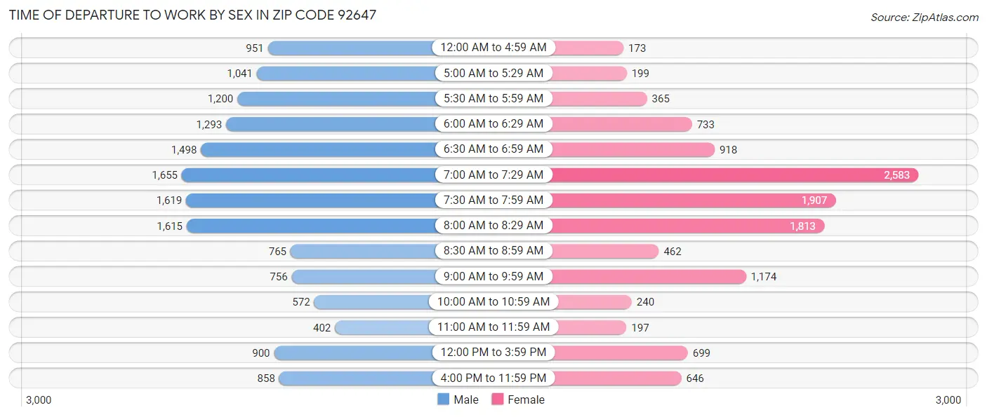 Time of Departure to Work by Sex in Zip Code 92647