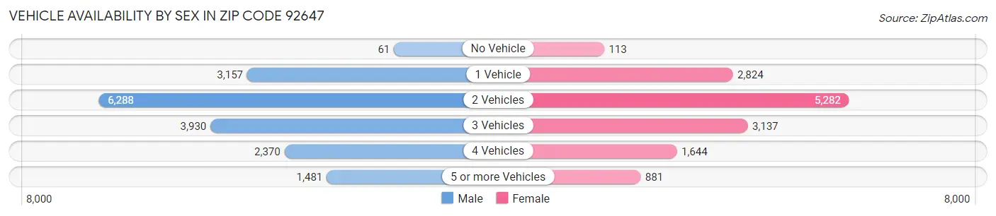 Vehicle Availability by Sex in Zip Code 92647