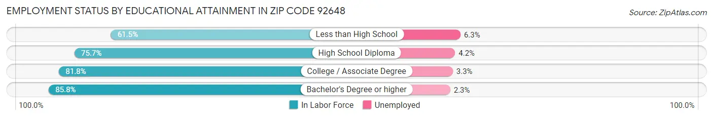 Employment Status by Educational Attainment in Zip Code 92648
