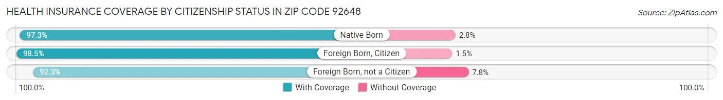 Health Insurance Coverage by Citizenship Status in Zip Code 92648