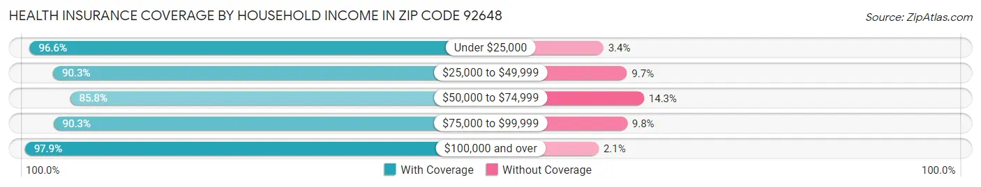 Health Insurance Coverage by Household Income in Zip Code 92648
