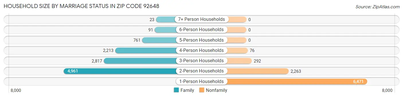 Household Size by Marriage Status in Zip Code 92648