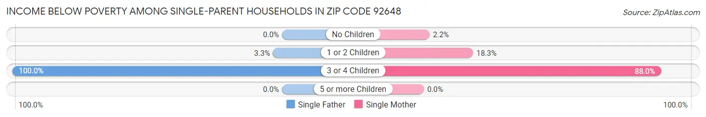 Income Below Poverty Among Single-Parent Households in Zip Code 92648