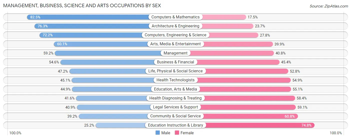Management, Business, Science and Arts Occupations by Sex in Zip Code 92648