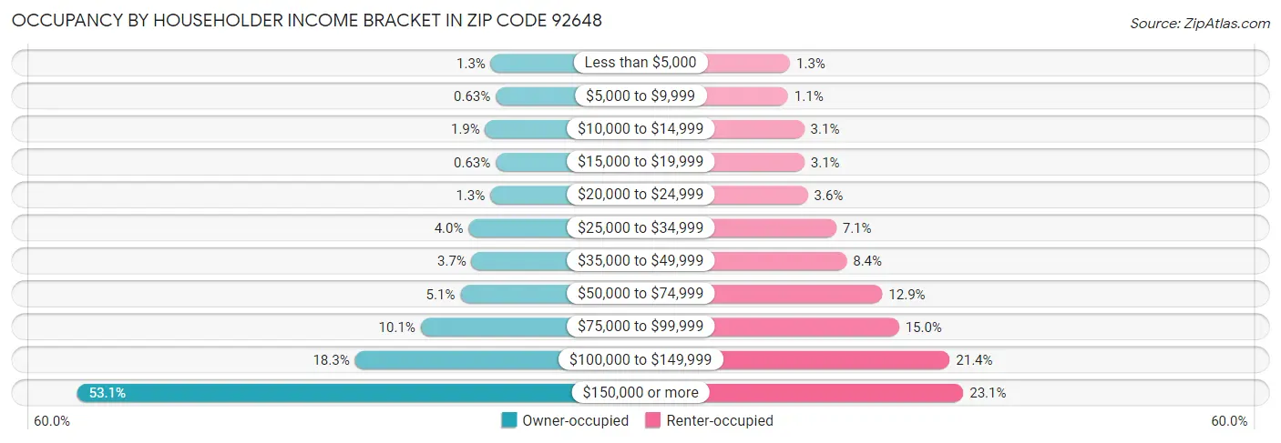 Occupancy by Householder Income Bracket in Zip Code 92648