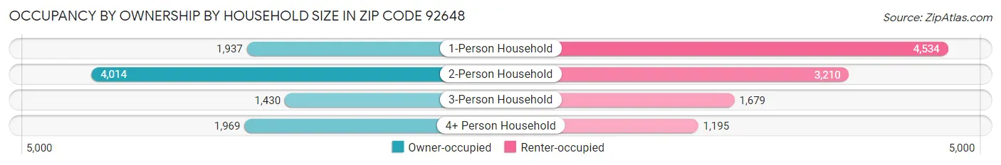 Occupancy by Ownership by Household Size in Zip Code 92648