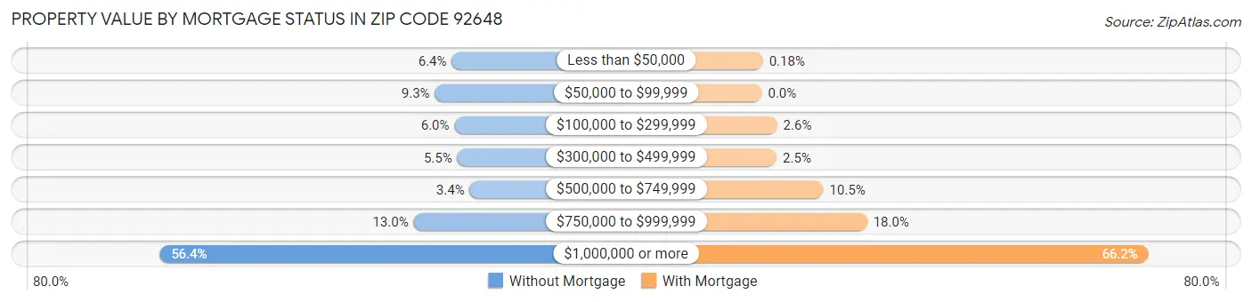 Property Value by Mortgage Status in Zip Code 92648