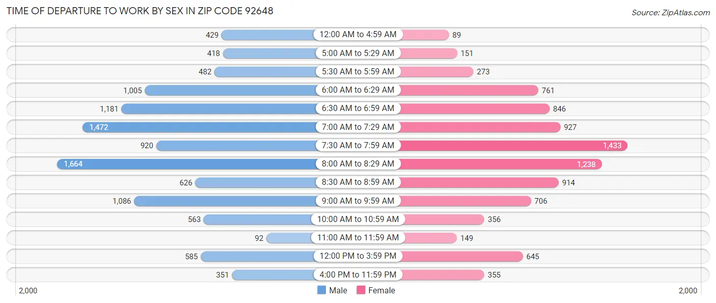 Time of Departure to Work by Sex in Zip Code 92648