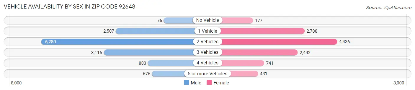 Vehicle Availability by Sex in Zip Code 92648