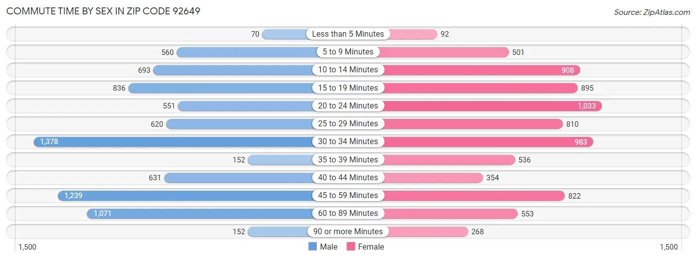 Commute Time by Sex in Zip Code 92649