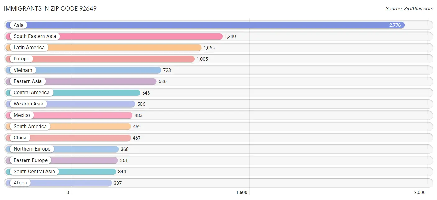 Immigrants in Zip Code 92649